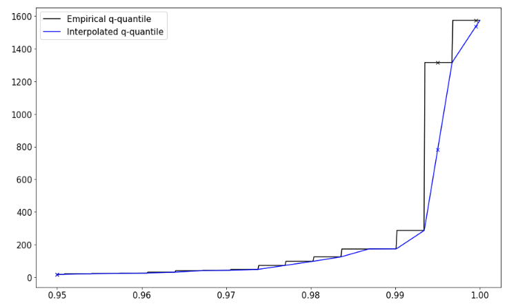 Empirical vs. Interpolated quantiles for a Paretro Distribution with outliers