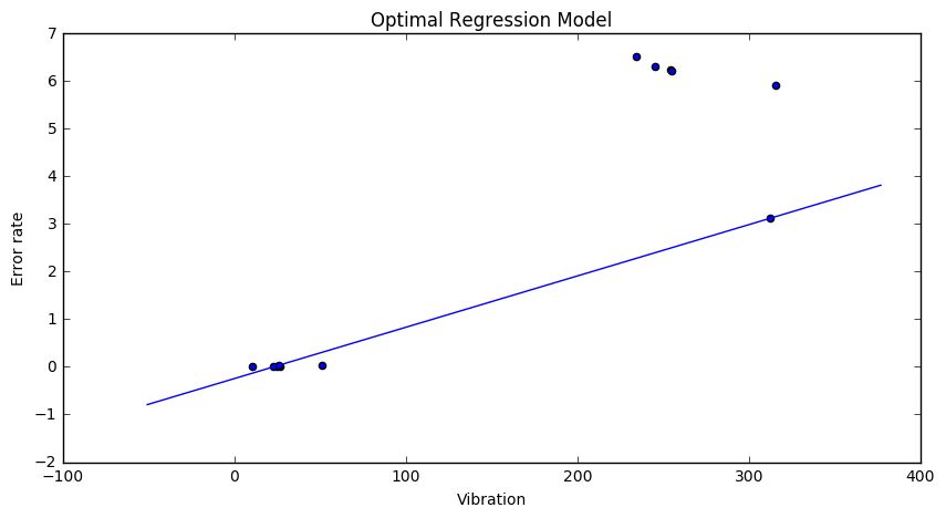 The fitted regression model variant