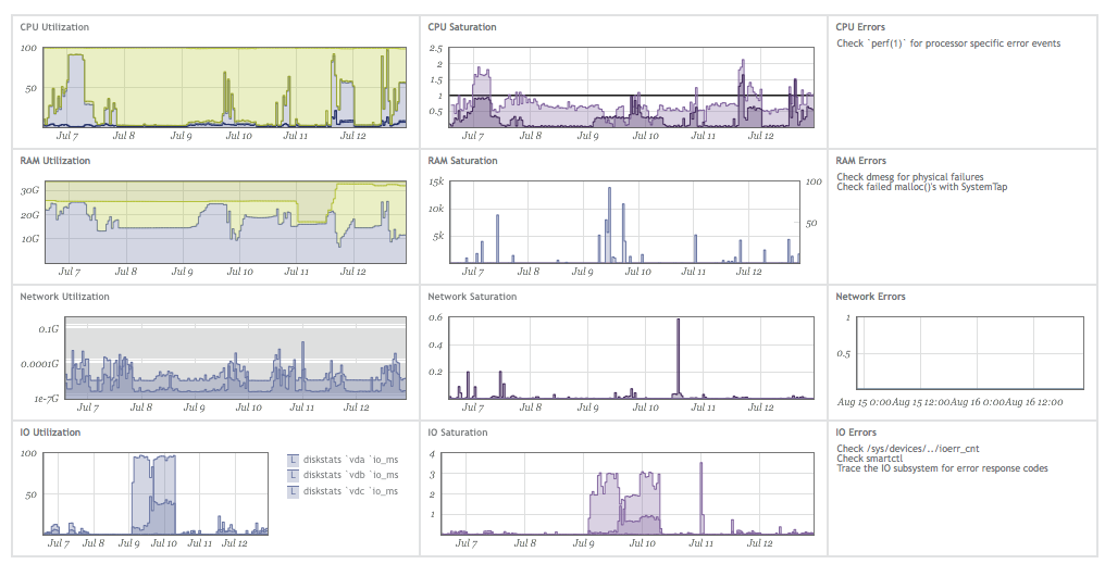 The USE System Dashboard