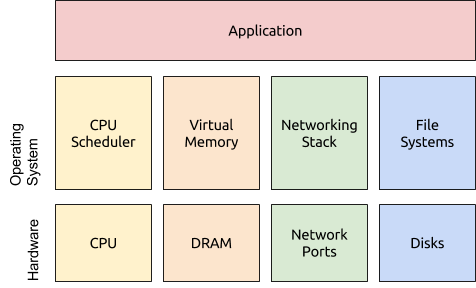 High-level System Overview