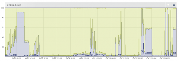 CPU Utilization