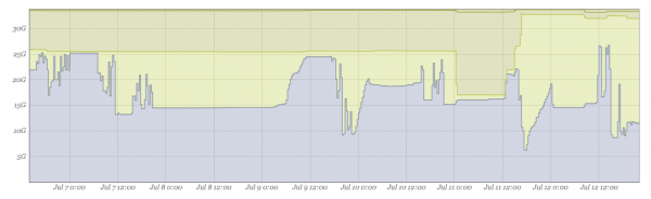 Memory Utilization