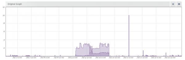 Network Saturation