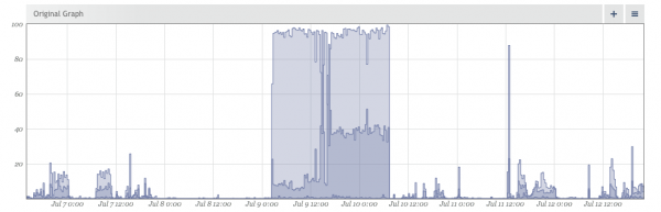 Network Utilization